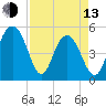 I-526 bridge tide chart for Thursday, April 13, 2023