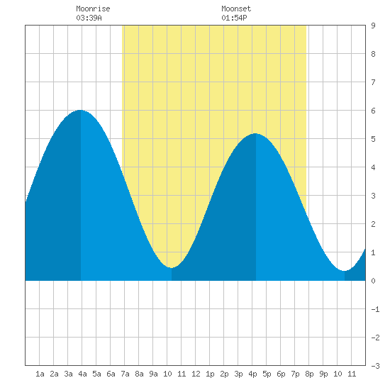 I-526 bridge tide chart for Friday, April 14, 2023