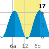 I-526 bridge tide chart for Monday, April 17, 2023