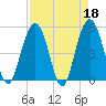 I-526 bridge tide chart for Tuesday, April 18, 2023