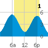 I-526 bridge tide chart for Saturday, April 1, 2023