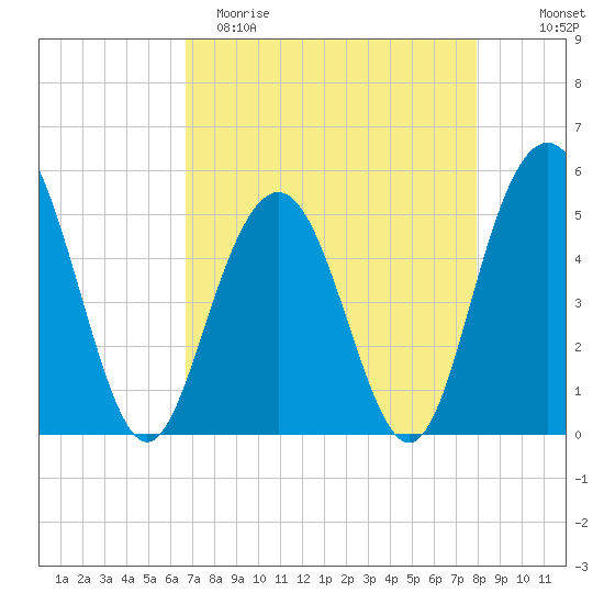 I-526 bridge tide chart for Saturday, April 22, 2023