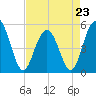 I-526 bridge tide chart for Sunday, April 23, 2023