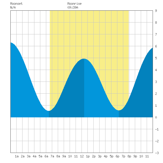 I-526 bridge tide chart for Monday, April 24, 2023