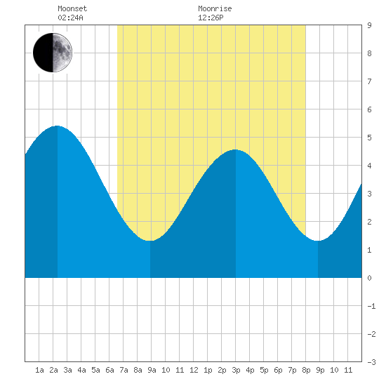 I-526 bridge tide chart for Thursday, April 27, 2023