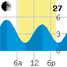 I-526 bridge tide chart for Thursday, April 27, 2023