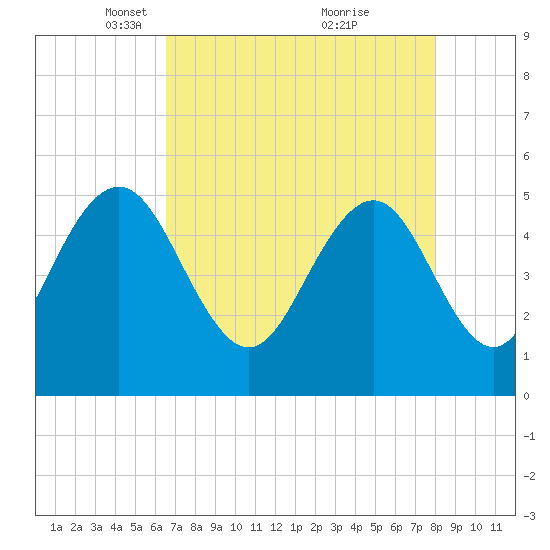 I-526 bridge tide chart for Saturday, April 29, 2023