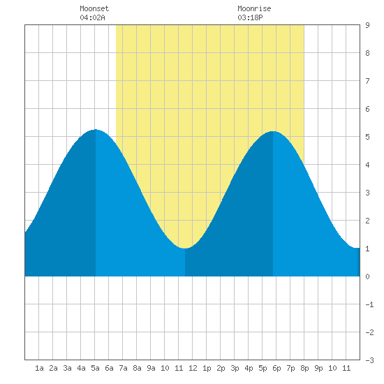 I-526 bridge tide chart for Sunday, April 30, 2023