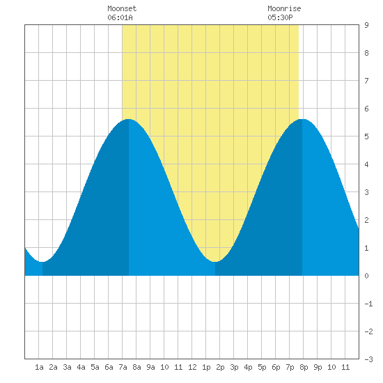 I-526 bridge tide chart for Monday, April 3, 2023