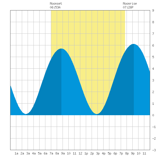 I-526 bridge tide chart for Wednesday, April 5, 2023