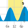 I-526 bridge tide chart for Wednesday, April 5, 2023