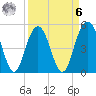 I-526 bridge tide chart for Thursday, April 6, 2023