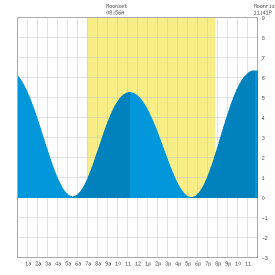 I-526 bridge tide chart for Sunday, April 9, 2023