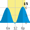 I-526 bridge tide chart for Monday, May 15, 2023