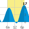 I-526 bridge tide chart for Wednesday, May 17, 2023