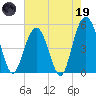 I-526 bridge tide chart for Friday, May 19, 2023