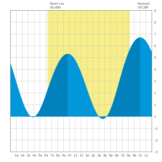 I-526 bridge tide chart for Saturday, May 20, 2023