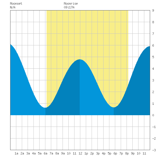 I-526 bridge tide chart for Tuesday, May 23, 2023