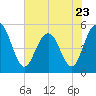 I-526 bridge tide chart for Tuesday, May 23, 2023