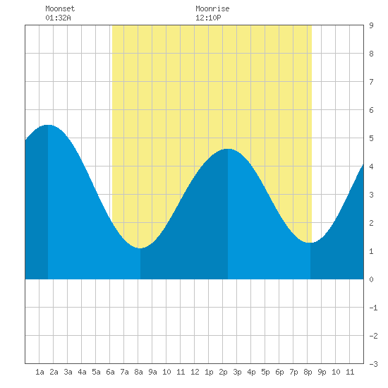 I-526 bridge tide chart for Friday, May 26, 2023