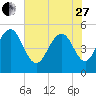 I-526 bridge tide chart for Saturday, May 27, 2023
