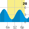 I-526 bridge tide chart for Sunday, May 28, 2023