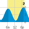 I-526 bridge tide chart for Tuesday, May 2, 2023