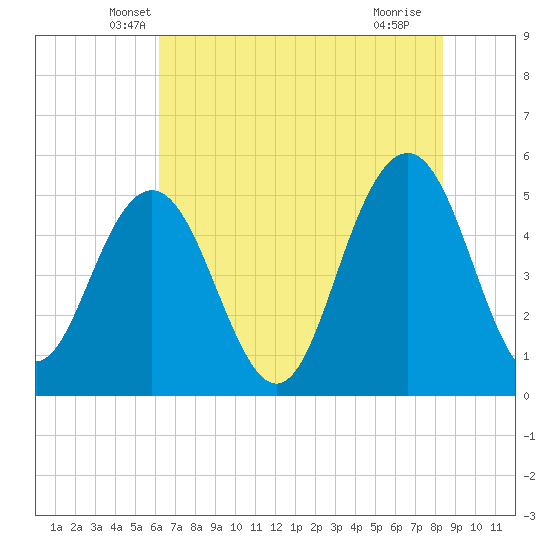 I-526 bridge tide chart for Wednesday, May 31, 2023