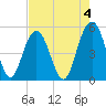 I-526 bridge tide chart for Thursday, May 4, 2023