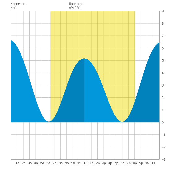I-526 bridge tide chart for Tuesday, May 9, 2023