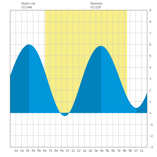 I-526 bridge tide chart for Sunday, June 11, 2023