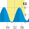 I-526 bridge tide chart for Sunday, June 11, 2023