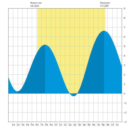 I-526 bridge tide chart for Friday, June 16, 2023