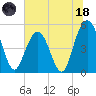 I-526 bridge tide chart for Sunday, June 18, 2023