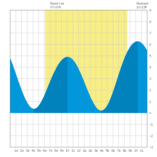 I-526 bridge tide chart for Monday, June 19, 2023