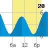 I-526 bridge tide chart for Tuesday, June 20, 2023