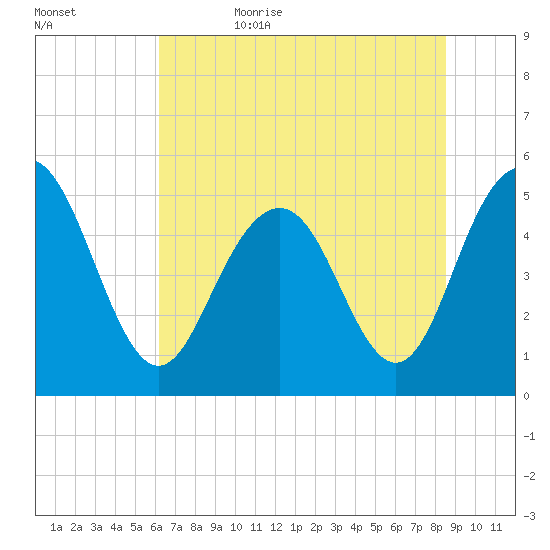 I-526 bridge tide chart for Thursday, June 22, 2023