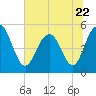 I-526 bridge tide chart for Thursday, June 22, 2023