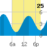 I-526 bridge tide chart for Sunday, June 25, 2023