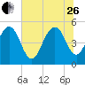 I-526 bridge tide chart for Monday, June 26, 2023