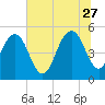 I-526 bridge tide chart for Tuesday, June 27, 2023