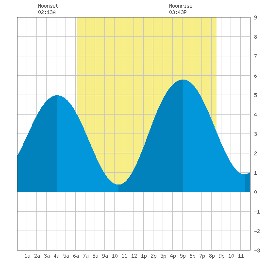 I-526 bridge tide chart for Wednesday, June 28, 2023