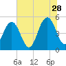 I-526 bridge tide chart for Wednesday, June 28, 2023