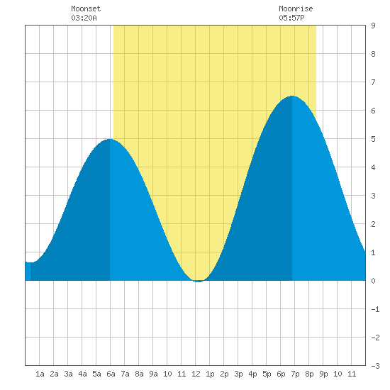 I-526 bridge tide chart for Friday, June 30, 2023