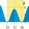 I-526 bridge tide chart for Wednesday, June 7, 2023