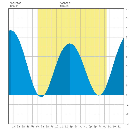 I-526 bridge tide chart for Thursday, June 8, 2023