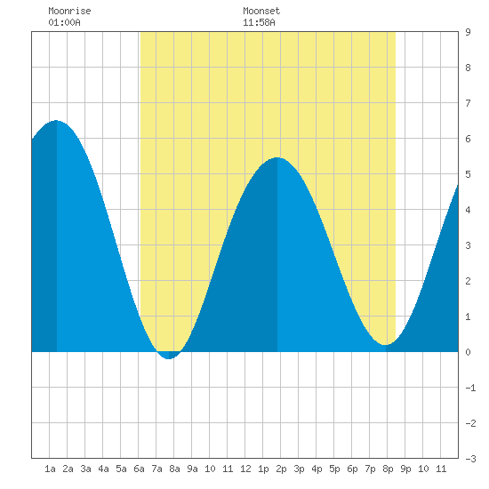 I-526 bridge tide chart for Friday, June 9, 2023