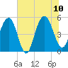 I-526 bridge tide chart for Monday, July 10, 2023