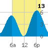 I-526 bridge tide chart for Thursday, July 13, 2023