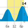 I-526 bridge tide chart for Friday, July 14, 2023